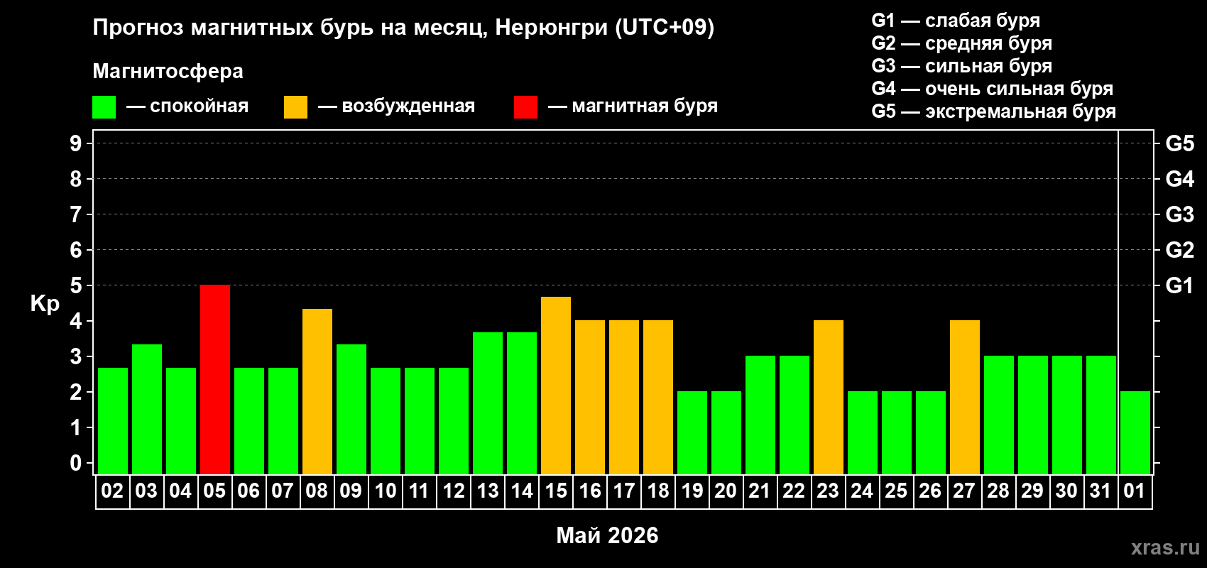 Прогноз максимального суточного геомагнитного индекса&nbsp;Kp на <b>1 месяц</b> (31 день) <b>с 02 мая по 01 июня 2026 г</b>