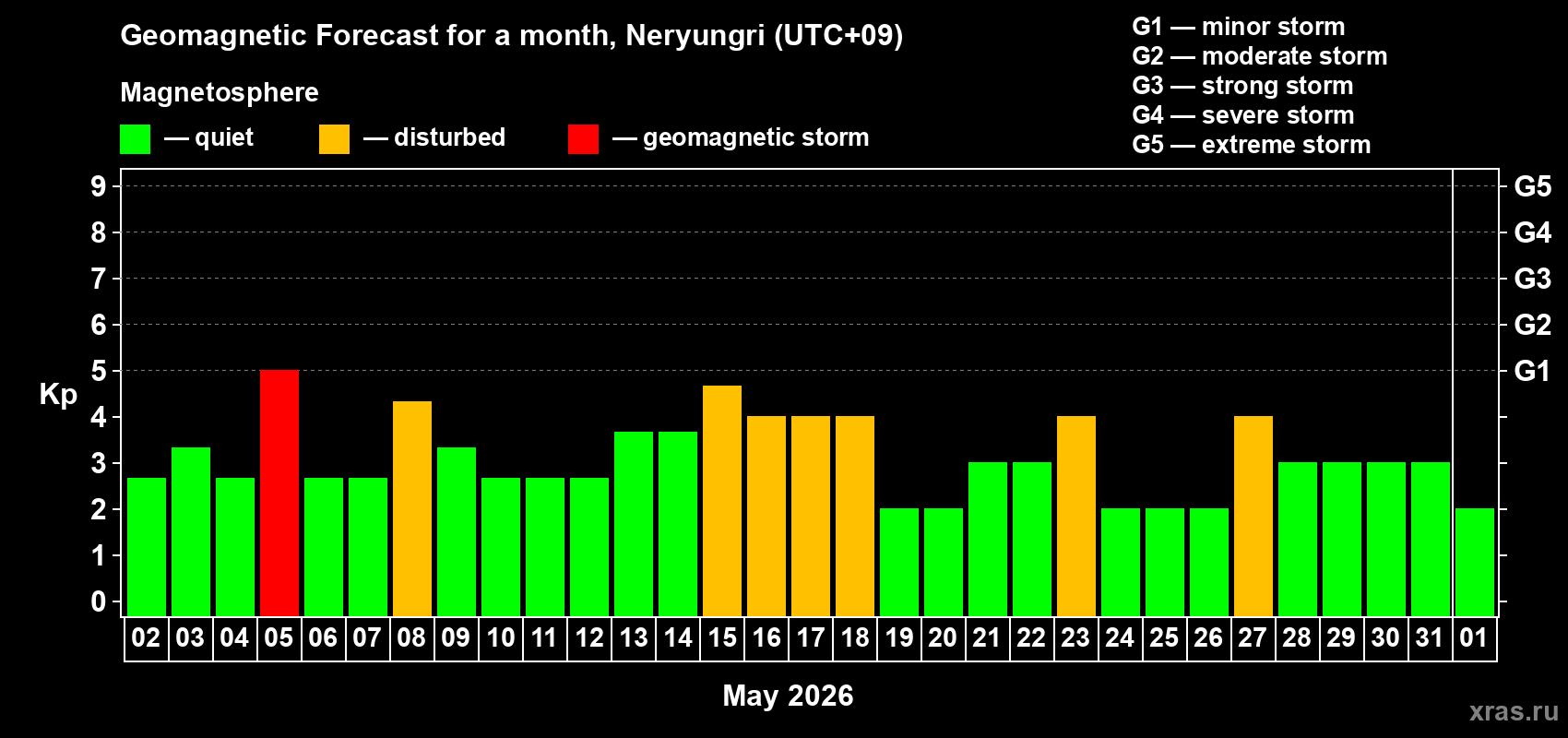 Forecast of the daily maximal value of geomagnetic index Kp for <b>1 month</b> (31 days) <b>from May 02, 2026 to Jun 01, 2026</b>