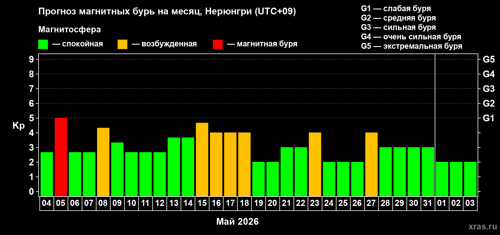 Прогноз максимального суточного геомагнитного индекса&nbsp;Kp на <b>1 месяц</b> (31 день) <b>с 04 мая по 03 июня 2026 г</b>