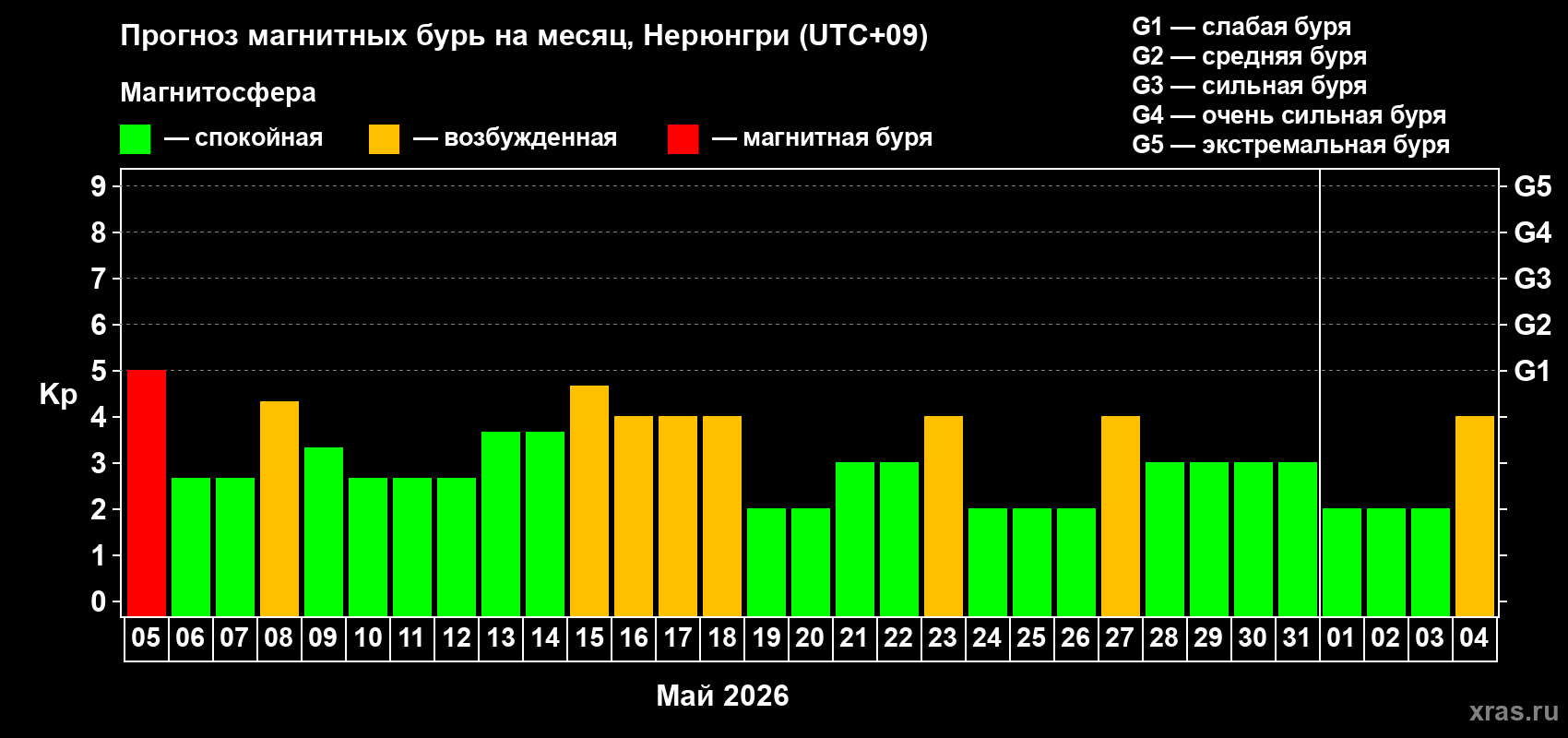Прогноз максимального суточного геомагнитного индекса&nbsp;Kp на <b>1 месяц</b> (31 день) <b>с 05 мая по 04 июня 2026 г</b>