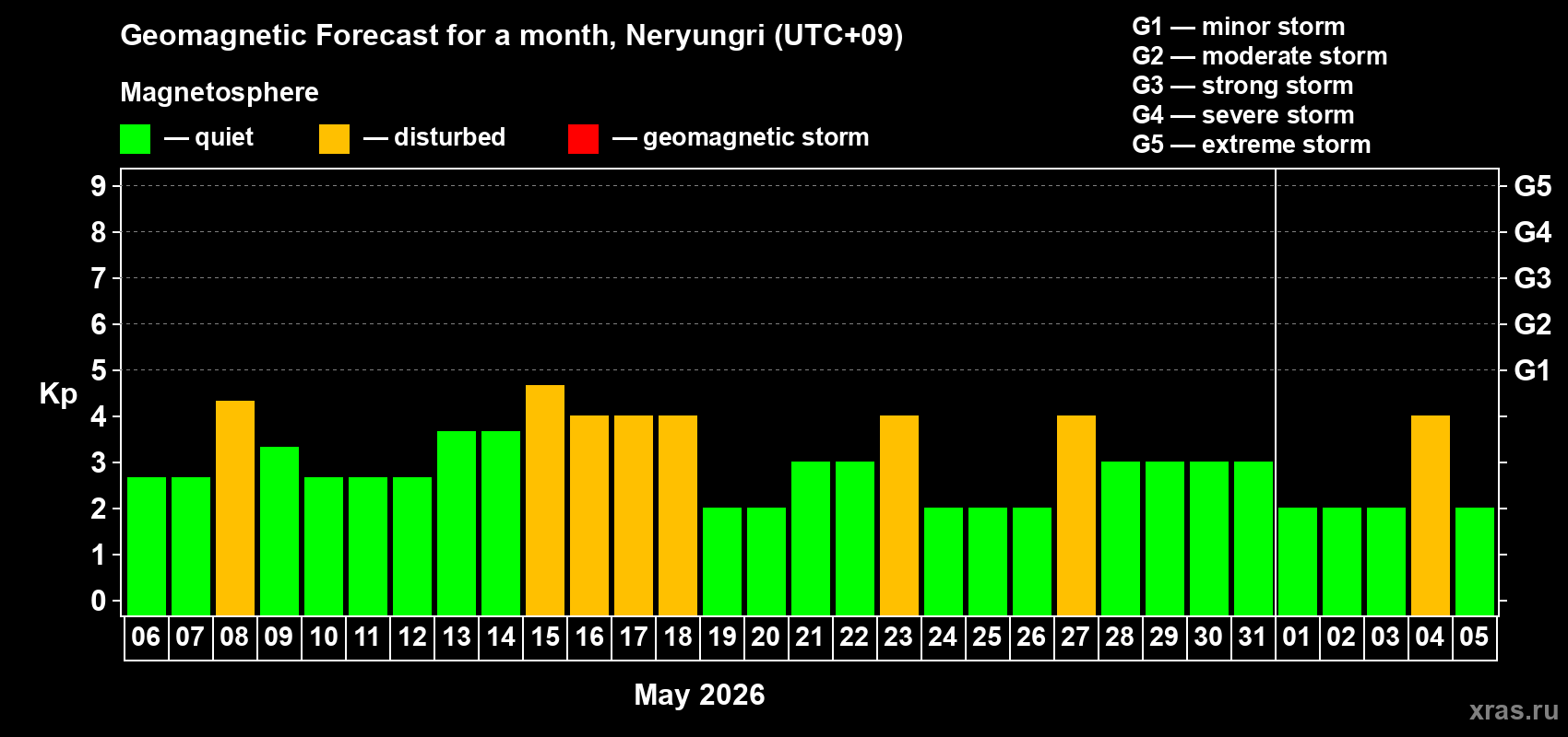 Forecast of the daily maximal value of geomagnetic index Kp for <b>1 month</b> (31 days) <b>from May 06, 2026 to Jun 05, 2026</b>