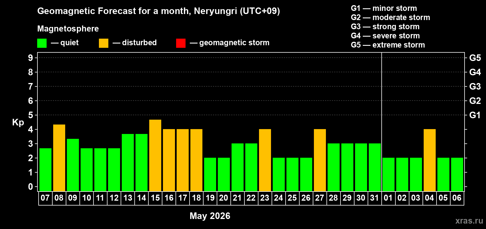 Forecast of the daily maximal value of geomagnetic index Kp for <b>1 month</b> (31 days) <b>from May 07, 2026 to Jun 06, 2026</b>