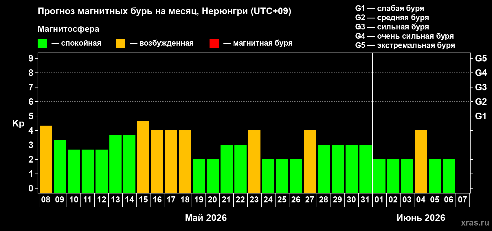 Прогноз максимального суточного геомагнитного индекса&nbsp;Kp на <b>1 месяц</b> (31 день) <b>с 08 мая по 07 июня 2026 г</b>