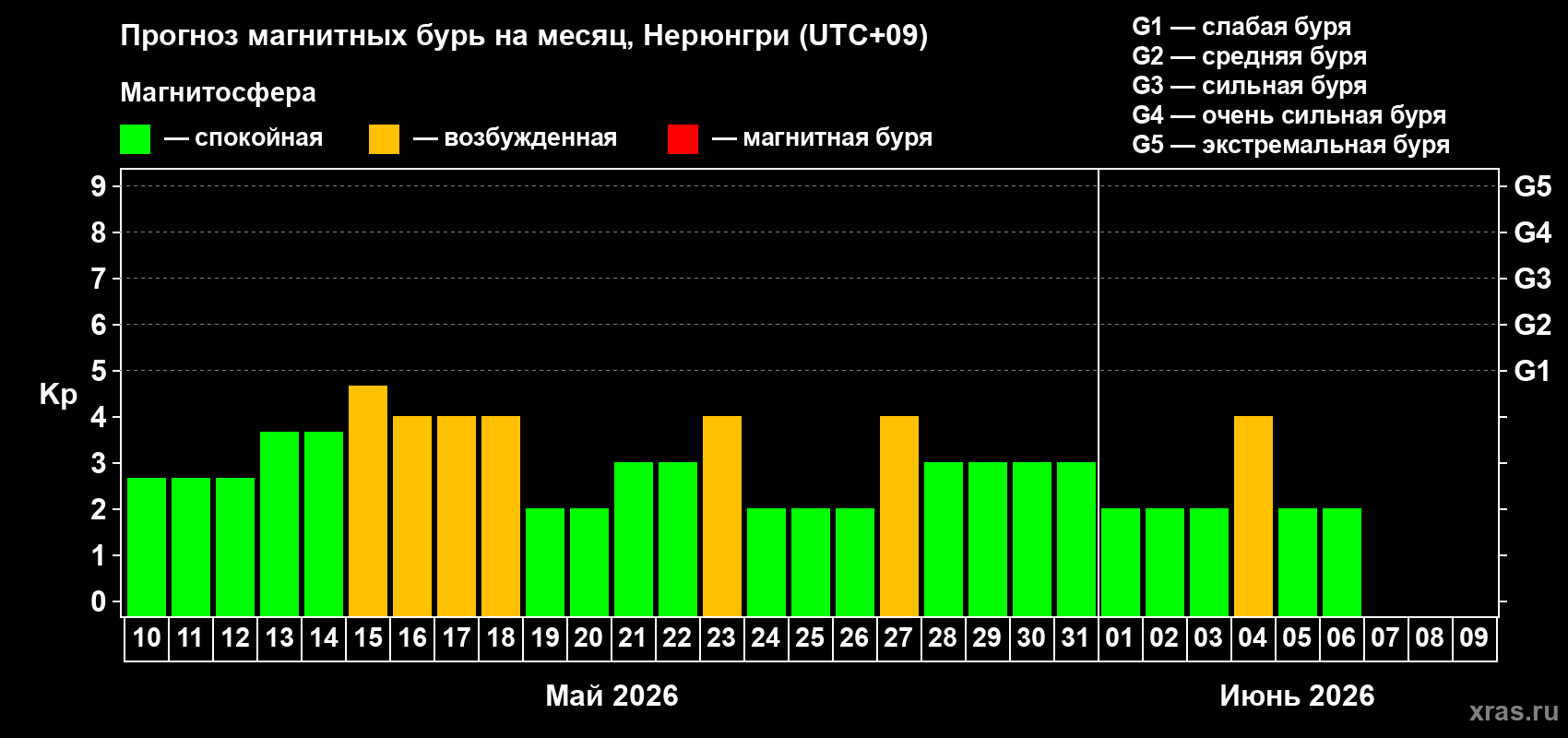 Прогноз максимального суточного геомагнитного индекса&nbsp;Kp на <b>1 месяц</b> (31 день) <b>с 10 мая по 09 июня 2026 г</b>