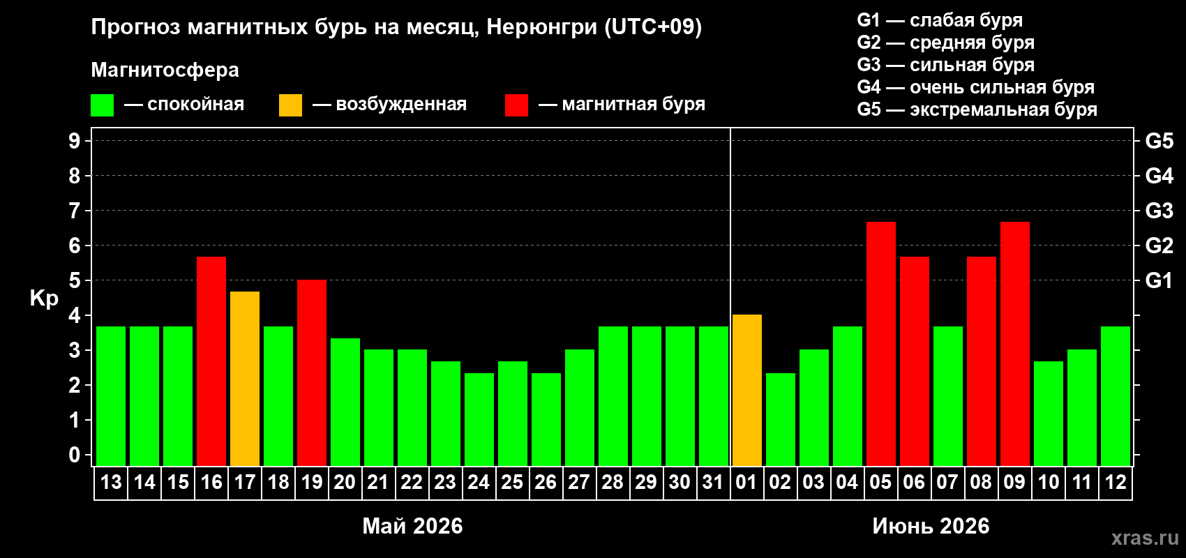 Прогноз максимального суточного геомагнитного индекса Kp на <b>1 месяц</b> (31 день) <b>с 13 мая по 12 июня 2026 г</b>