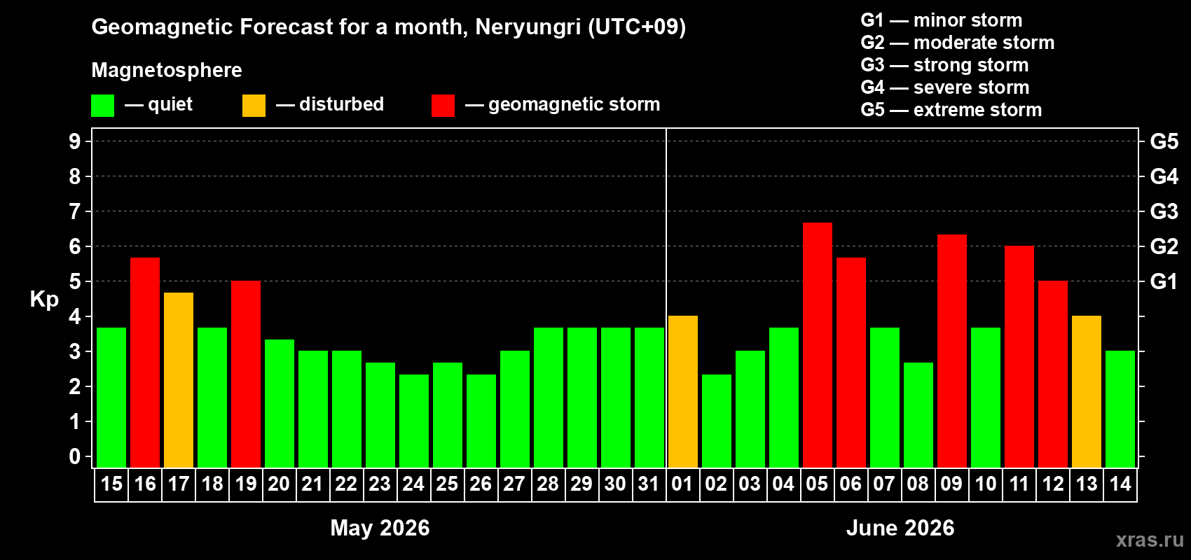 Forecast of the daily maximal value of geomagnetic index&nbsp;Kp for <b>1 month</b> (31 days) <b>from May 15, 2026 to Jun 14, 2026</b>