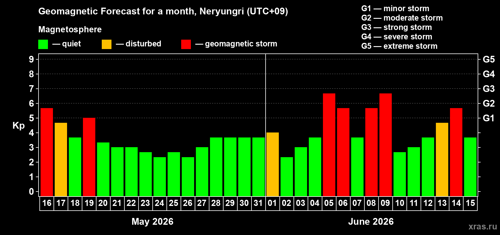 Forecast of the daily maximal value of geomagnetic index Kp for <b>1 month</b> (31 days) <b>from May 16, 2026 to Jun 15, 2026</b>