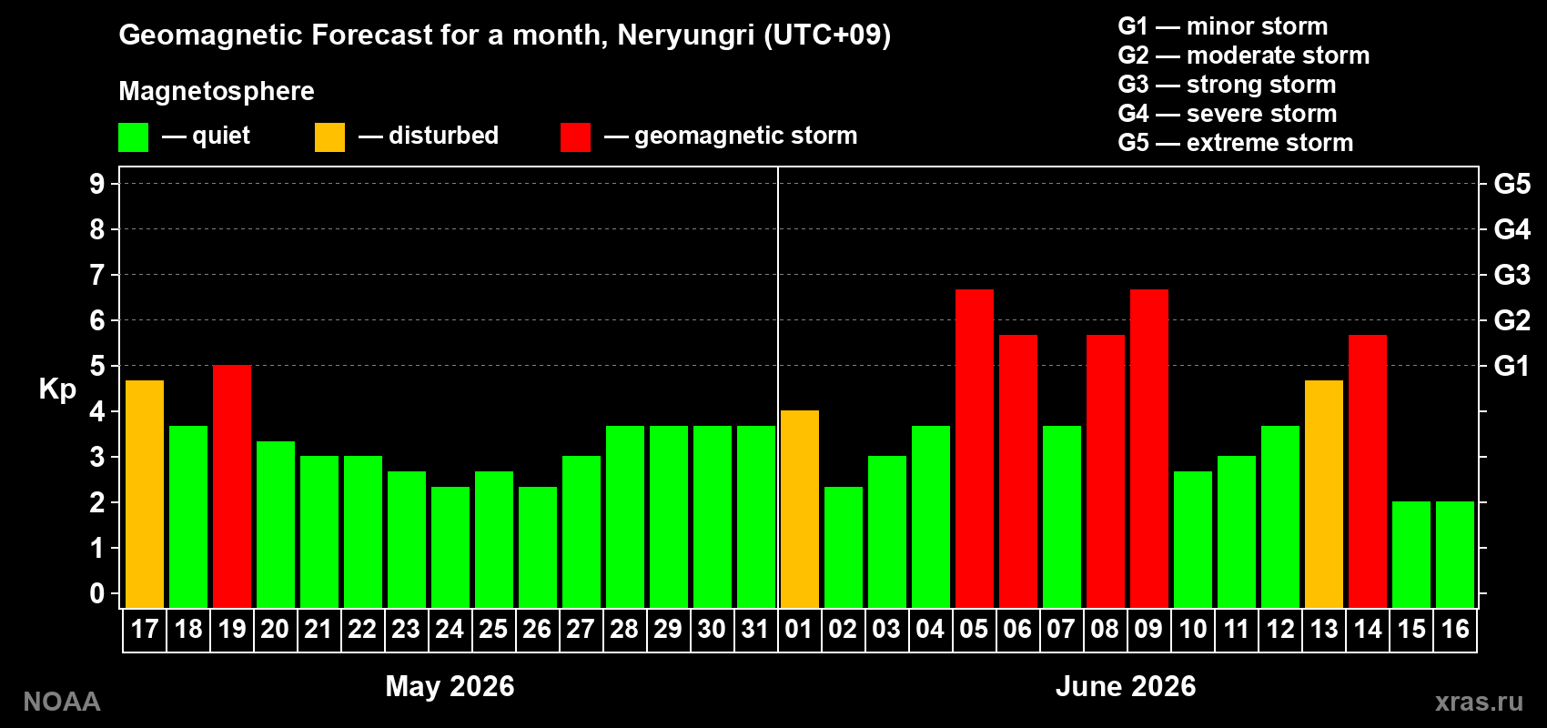 Forecast of the daily maximal value of geomagnetic index&nbsp;Kp for <b>1 month</b> (31 days) <b>from May 17, 2026 to Jun 16, 2026</b>