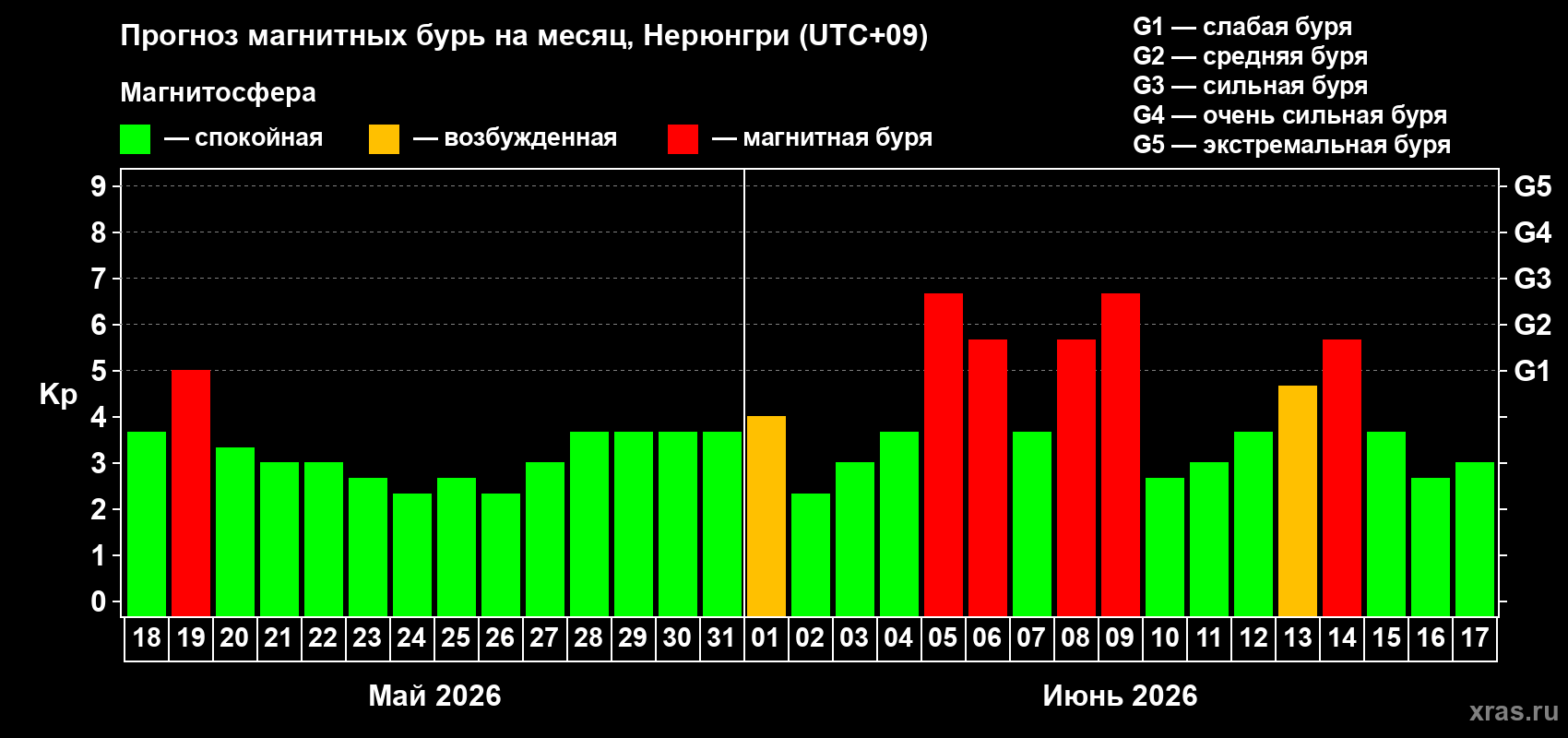 Прогноз максимального суточного геомагнитного индекса Kp на <b>1 месяц</b> (31 день) <b>с 18 мая по 17 июня 2026 г</b>