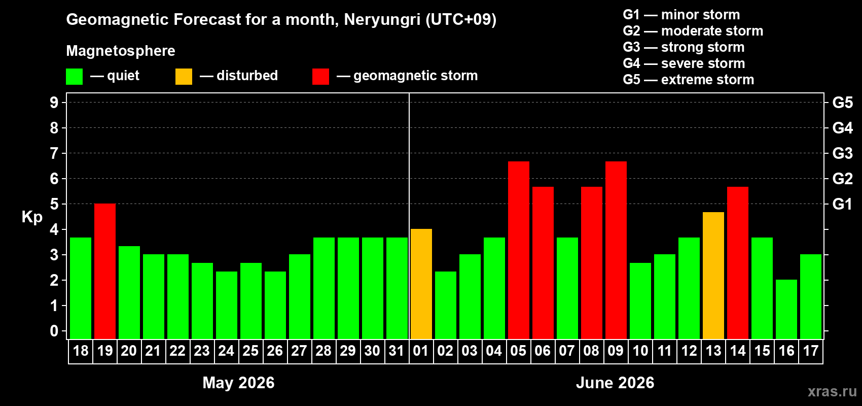 Forecast of the daily maximal value of geomagnetic index Kp for <b>1 month</b> (31 days) <b>from May 18, 2026 to Jun 17, 2026</b>