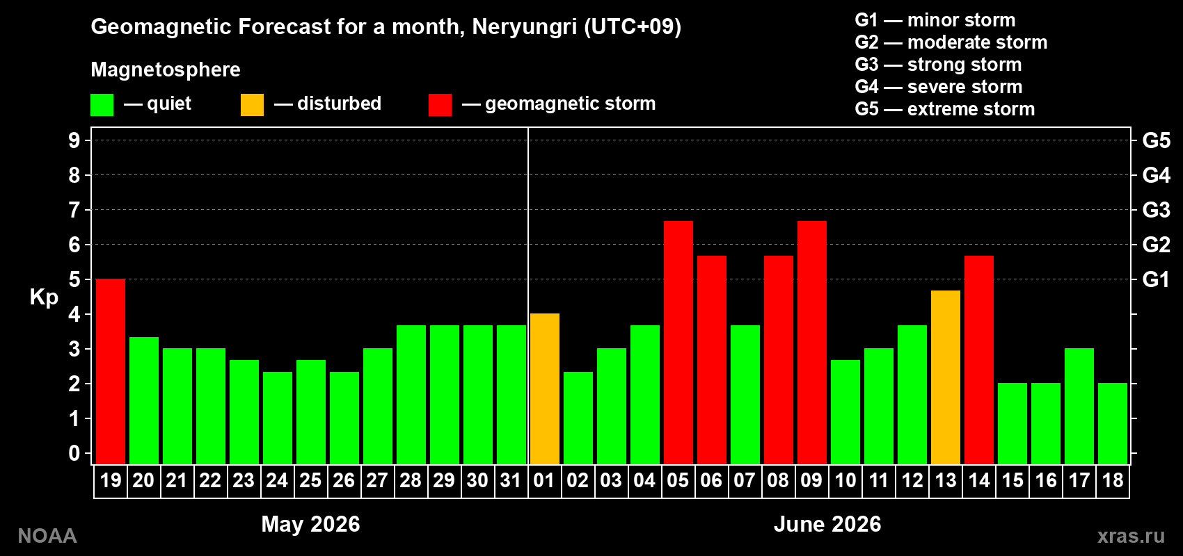 Forecast of the daily maximal value of geomagnetic index&nbsp;Kp for <b>1 month</b> (31 days) <b>from May 19, 2026 to Jun 18, 2026</b>