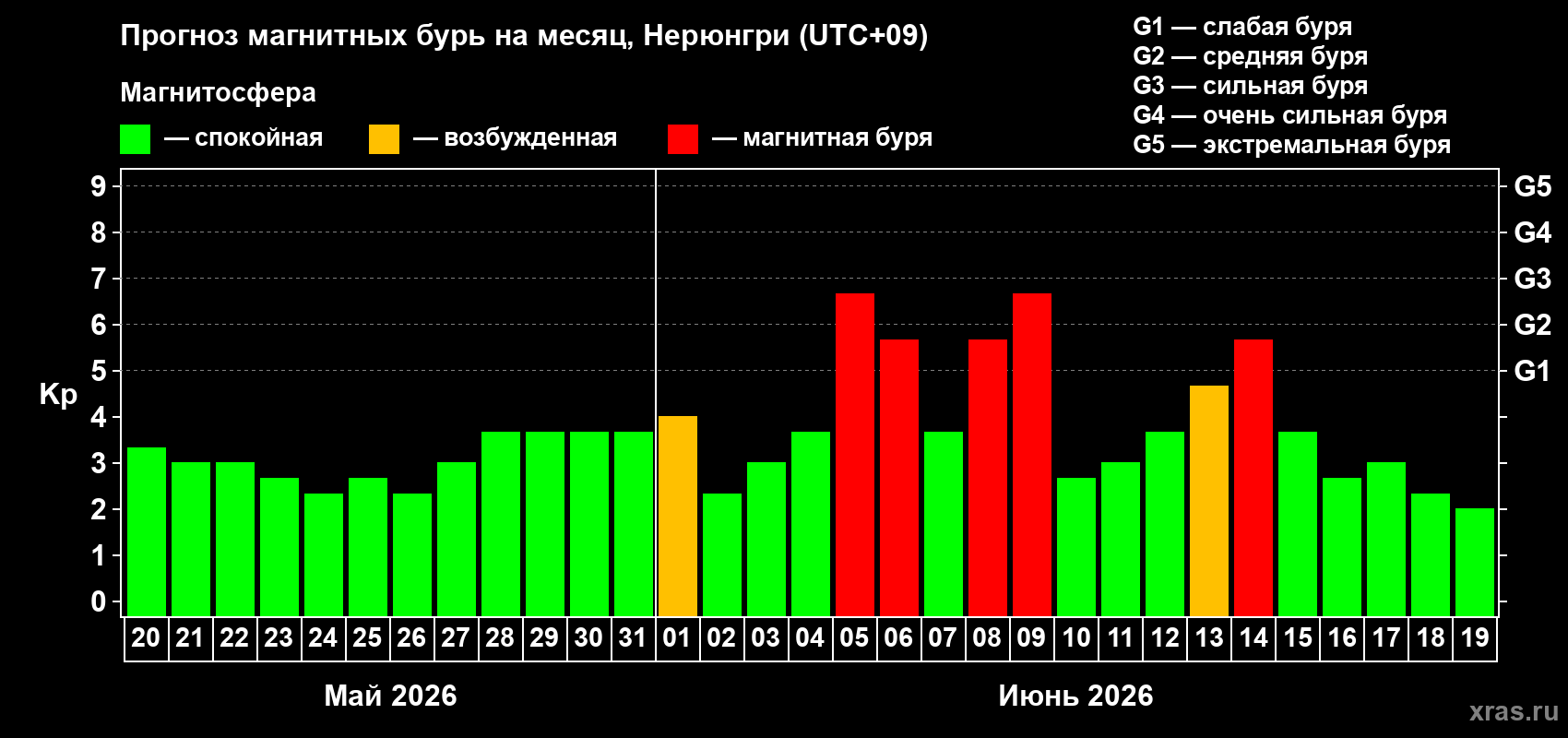 Прогноз максимального суточного геомагнитного индекса Kp на <b>1 месяц</b> (31 день) <b>с 20 мая по 19 июня 2026 г</b>