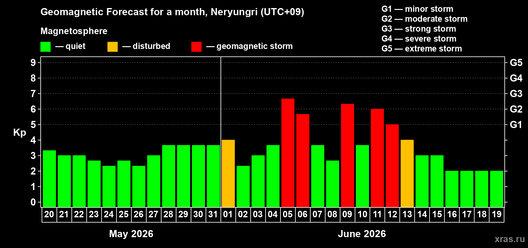 Forecast of the daily maximal value of geomagnetic index&nbsp;Kp for <b>1 month</b> (31 days) <b>from May 20, 2026 to Jun 19, 2026</b>