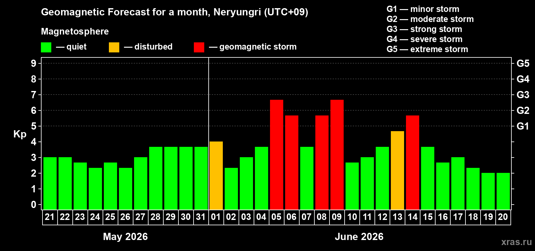 Forecast of the daily maximal value of geomagnetic index Kp for <b>1 month</b> (31 days) <b>from May 21, 2026 to Jun 20, 2026</b>