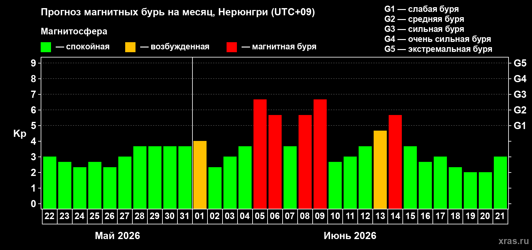Прогноз максимального суточного геомагнитного индекса Kp на <b>1 месяц</b> (31 день) <b>с 22 мая по 21 июня 2026 г</b>