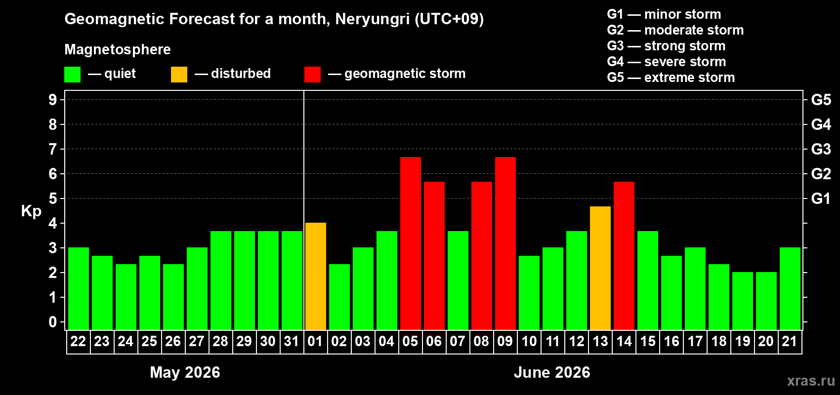 Forecast of the daily maximal value of geomagnetic index&nbsp;Kp for <b>1 month</b> (31 days) <b>from May 22, 2026 to Jun 21, 2026</b>