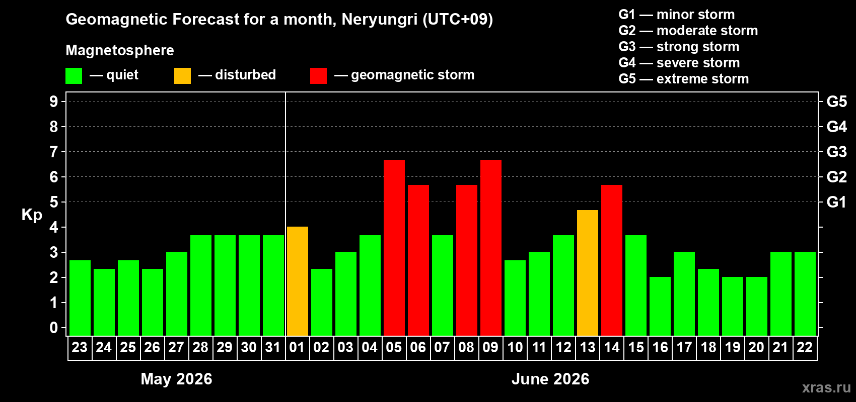 Forecast of the daily maximal value of geomagnetic index Kp for <b>1 month</b> (31 days) <b>from May 23, 2026 to Jun 22, 2026</b>