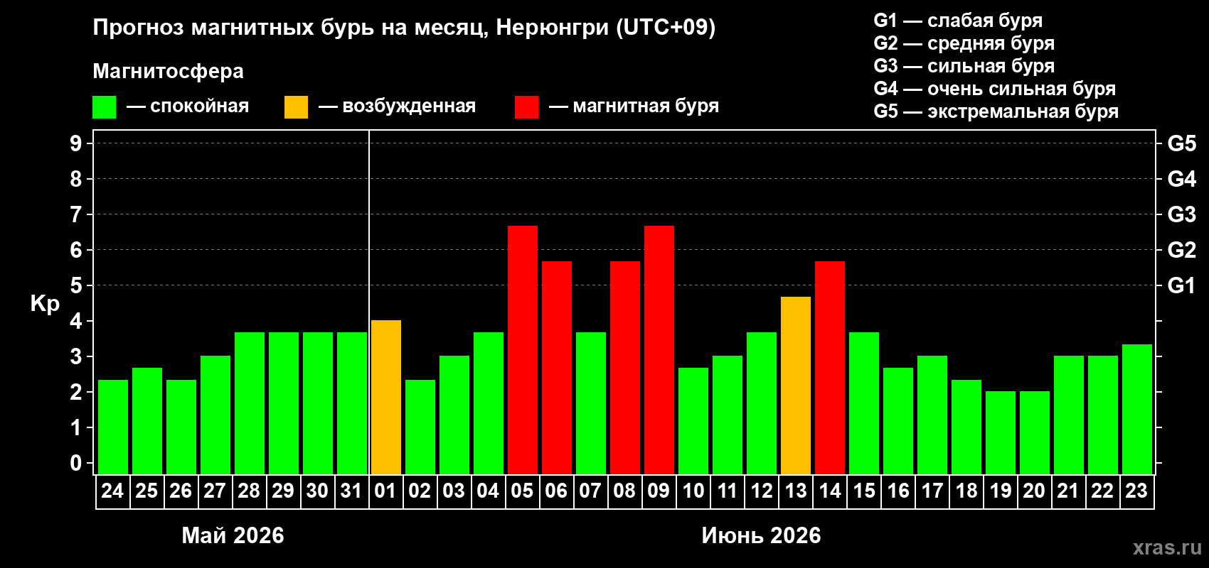 Прогноз максимального суточного геомагнитного индекса Kp на <b>1 месяц</b> (31 день) <b>с 24 мая по 23 июня 2026 г</b>