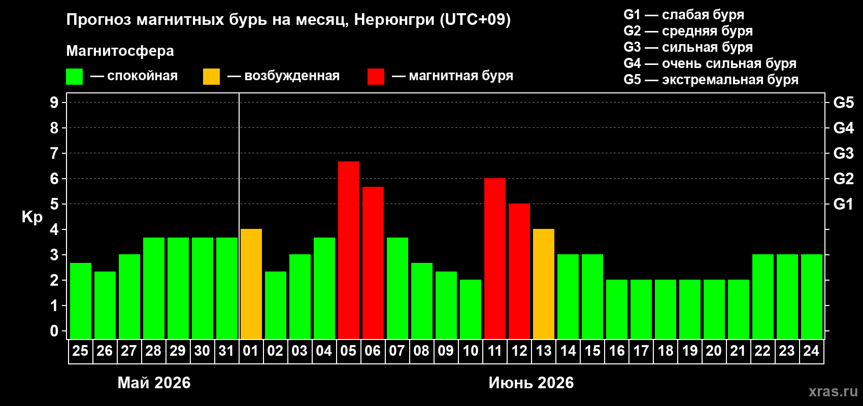 Прогноз максимального суточного геомагнитного индекса Kp на <b>1 месяц</b> (31 день) <b>с 25 мая по 24 июня 2026 г</b>