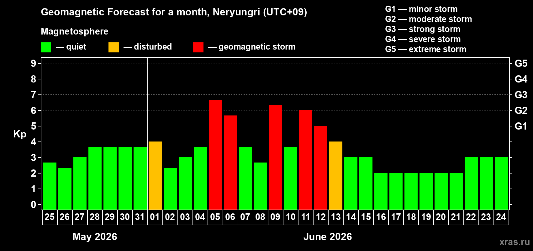 Forecast of the daily maximal value of geomagnetic index&nbsp;Kp for <b>1 month</b> (31 days) <b>from May 25, 2026 to Jun 24, 2026</b>