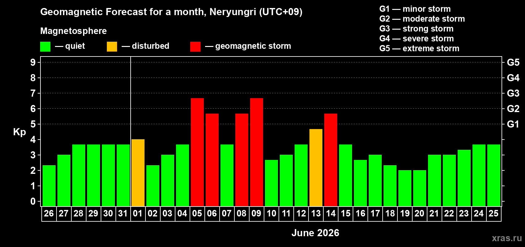 Forecast of the daily maximal value of geomagnetic index Kp for <b>1 month</b> (31 days) <b>from May 26, 2026 to Jun 25, 2026</b>
