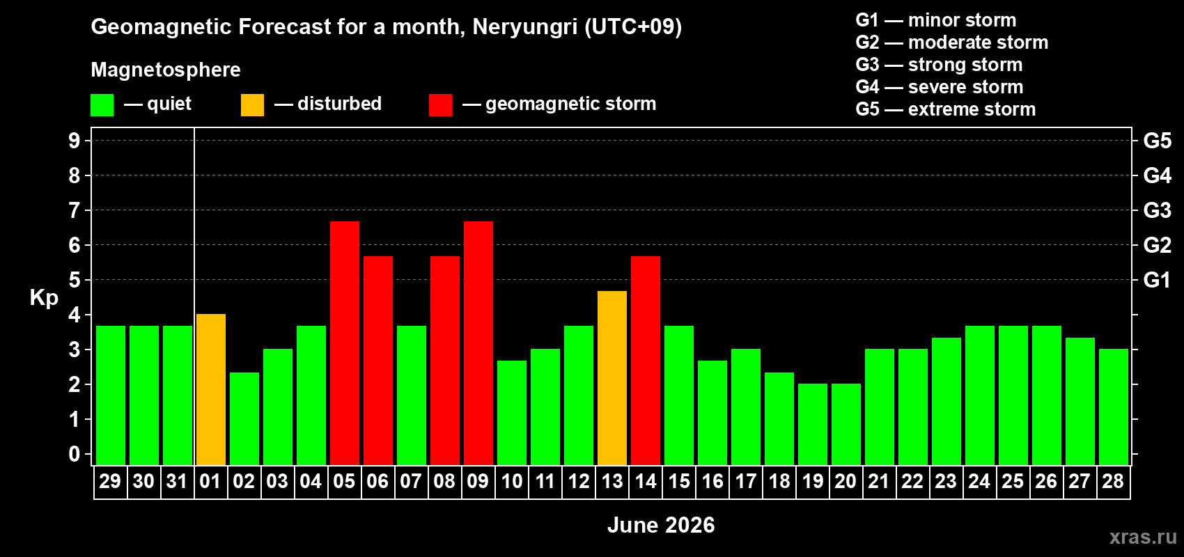 Forecast of the daily maximal value of geomagnetic index Kp for <b>1 month</b> (31 days) <b>from May 29, 2026 to Jun 28, 2026</b>