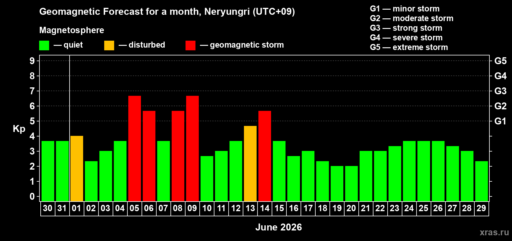Forecast of the daily maximal value of geomagnetic index Kp for <b>1 month</b> (31 days) <b>from May 30, 2026 to Jun 29, 2026</b>