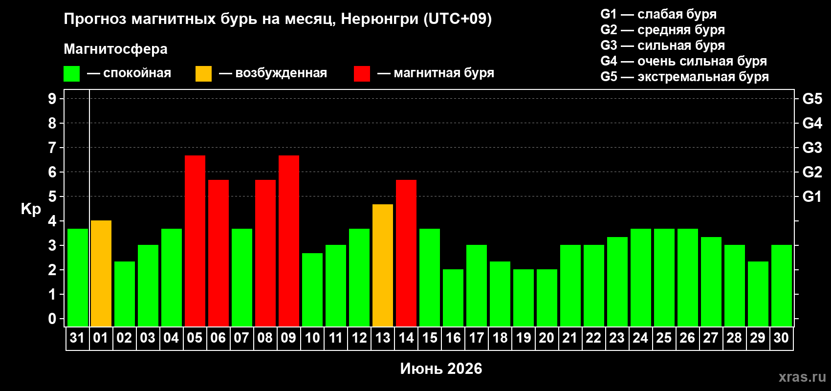 Прогноз максимального суточного геомагнитного индекса Kp на <b>1 месяц</b> (31 день) <b>с 31 мая по 30 июня 2026 г</b>