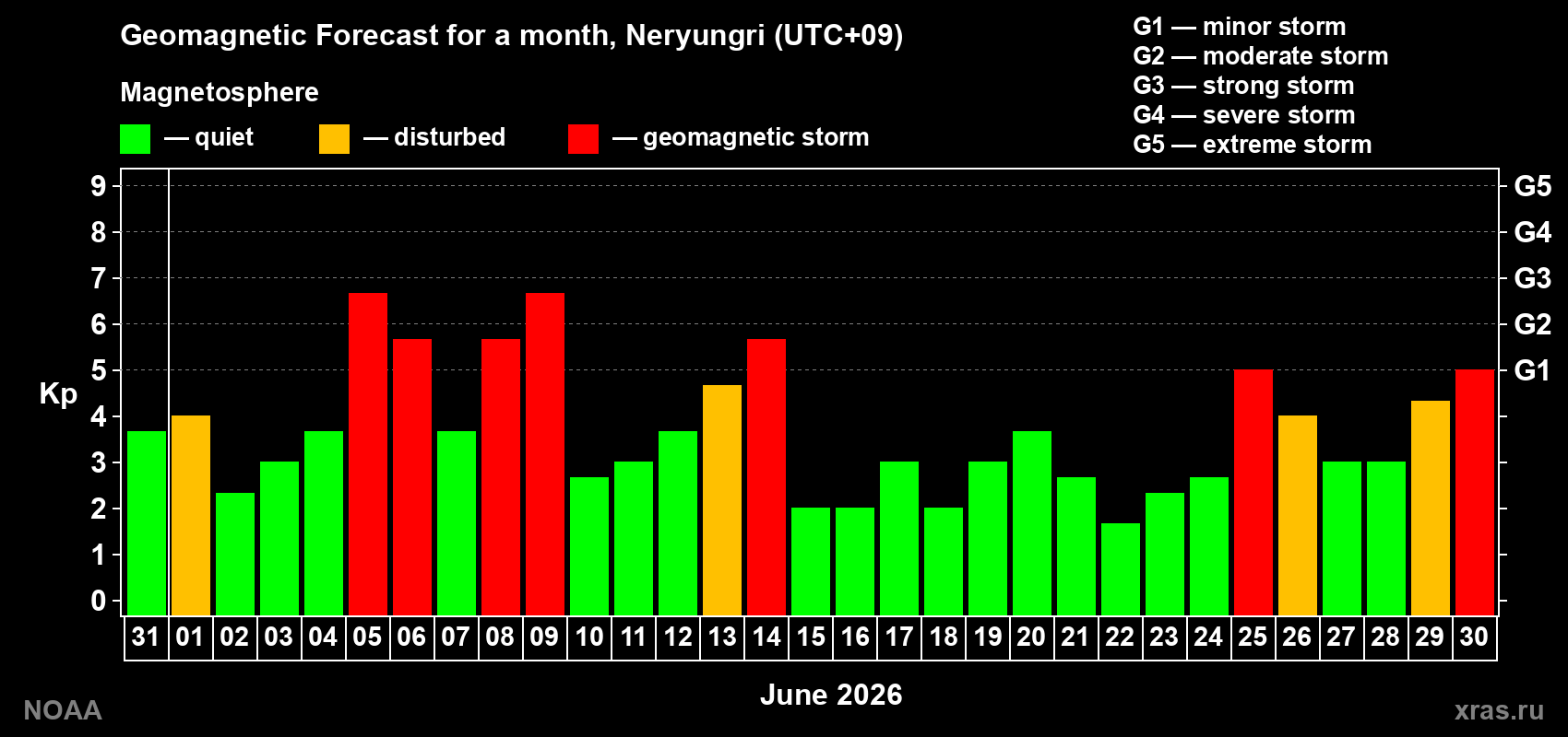 Forecast of the daily maximal value of geomagnetic index&nbsp;Kp for <b>1 month</b> (31 days) <b>from May 31, 2026 to Jun 30, 2026</b>