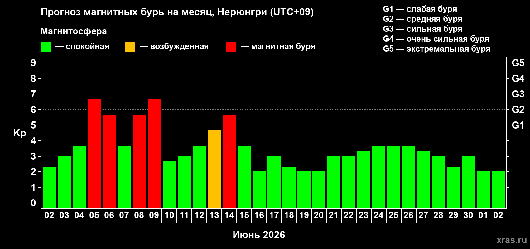 Прогноз максимального суточного геомагнитного индекса Kp на <b>1 месяц</b> (31 день) <b>с 02 июня по 02 июля 2026 г</b>