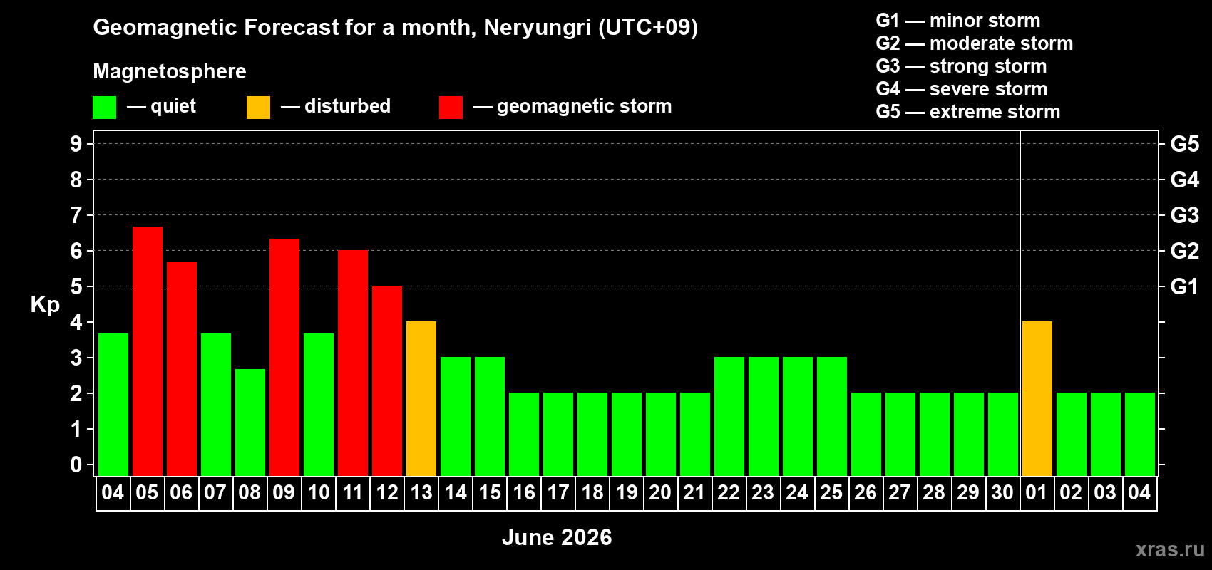 Forecast of the daily maximal value of geomagnetic index&nbsp;Kp for <b>1 month</b> (31 days) <b>from Jun 04, 2026 to Jul 04, 2026</b>