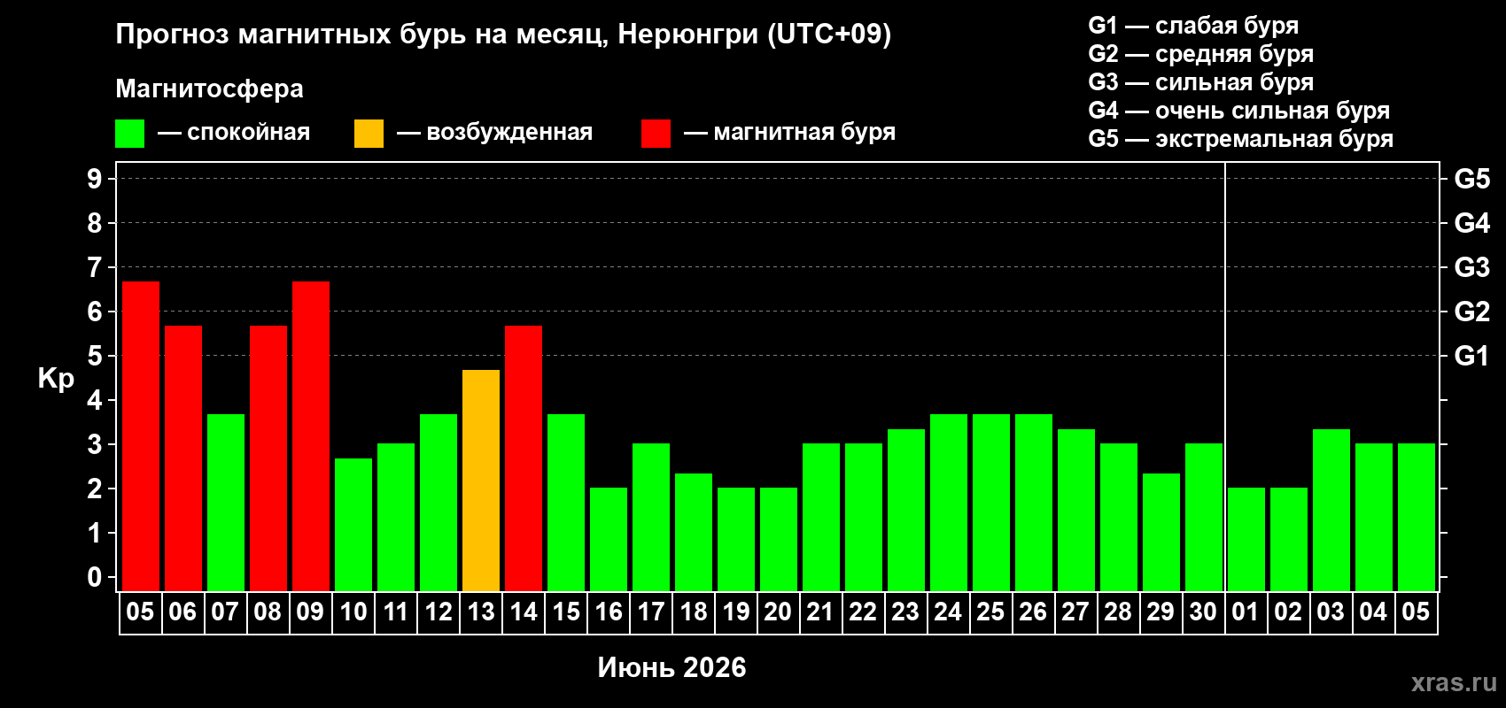 Прогноз максимального суточного геомагнитного индекса Kp на <b>1 месяц</b> (31 день) <b>с 05 июня по 05 июля 2026 г</b>