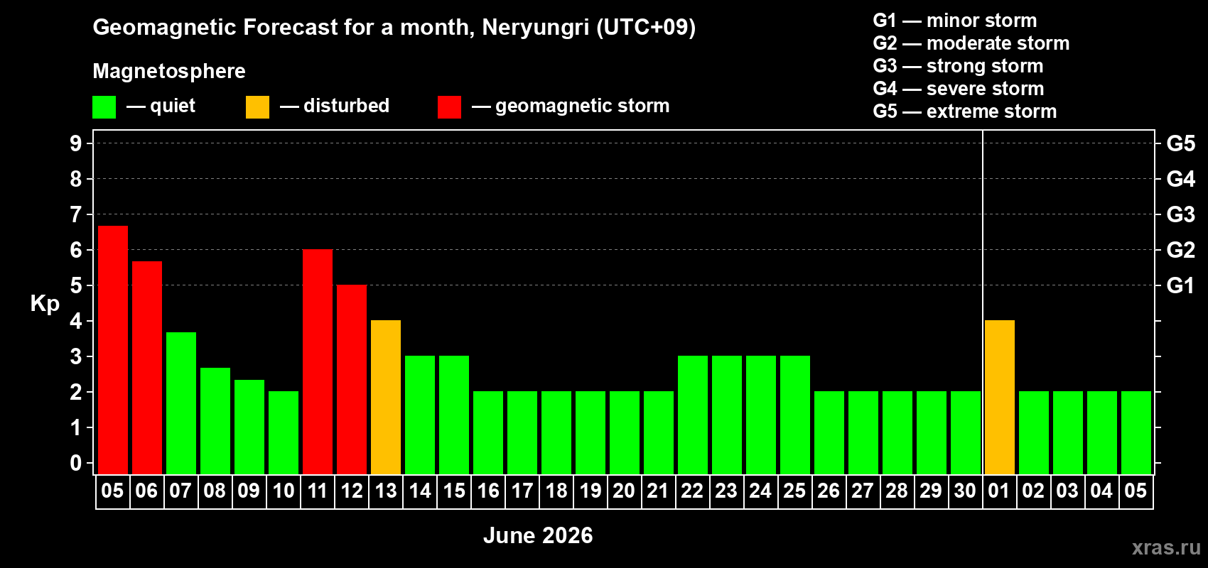 Forecast of the daily maximal value of geomagnetic index Kp for <b>1 month</b> (31 days) <b>from Jun 05, 2026 to Jul 05, 2026</b>