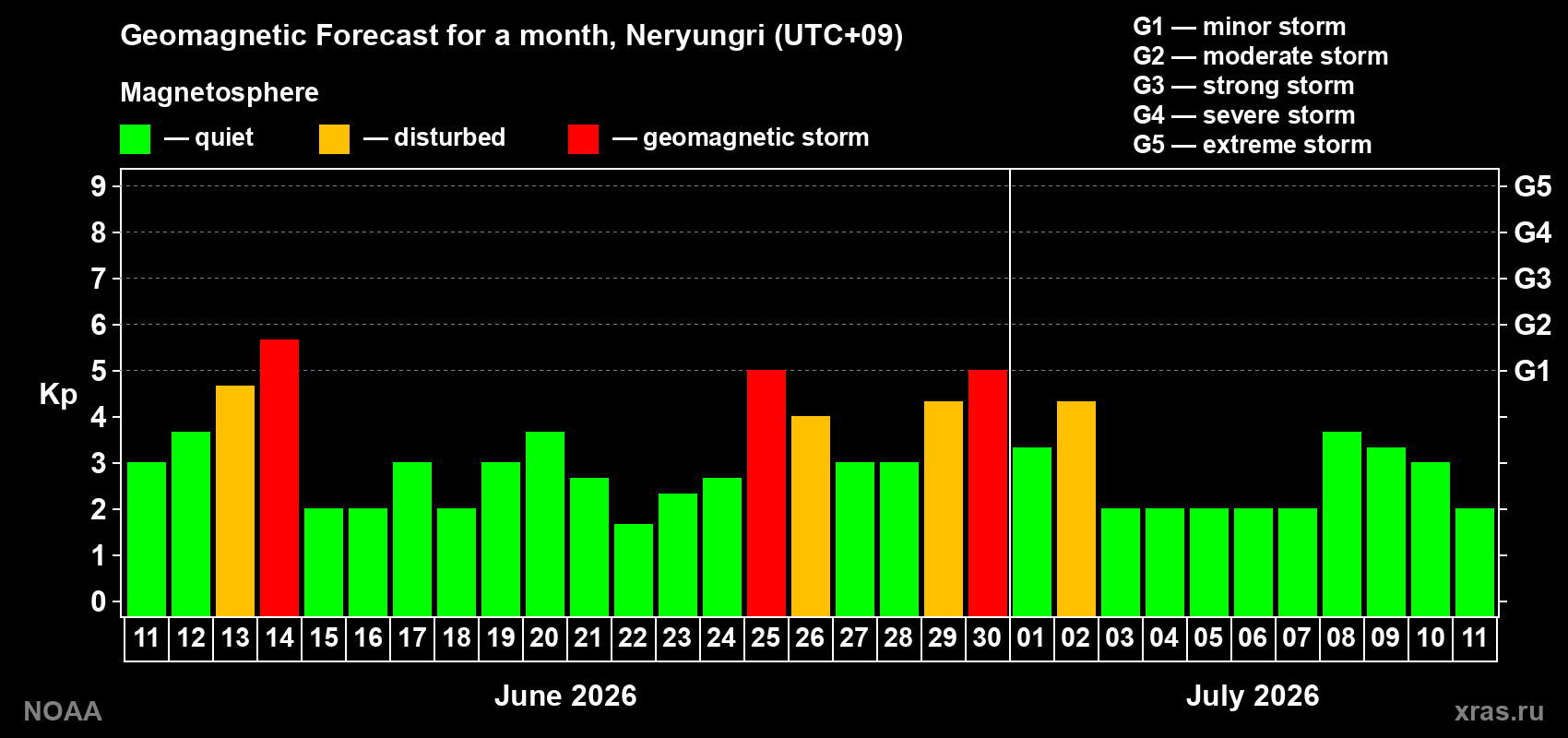 Forecast of the daily maximal value of geomagnetic index&nbsp;Kp for <b>1 month</b> (31 days) <b>from Jun 11, 2026 to Jul 11, 2026</b>