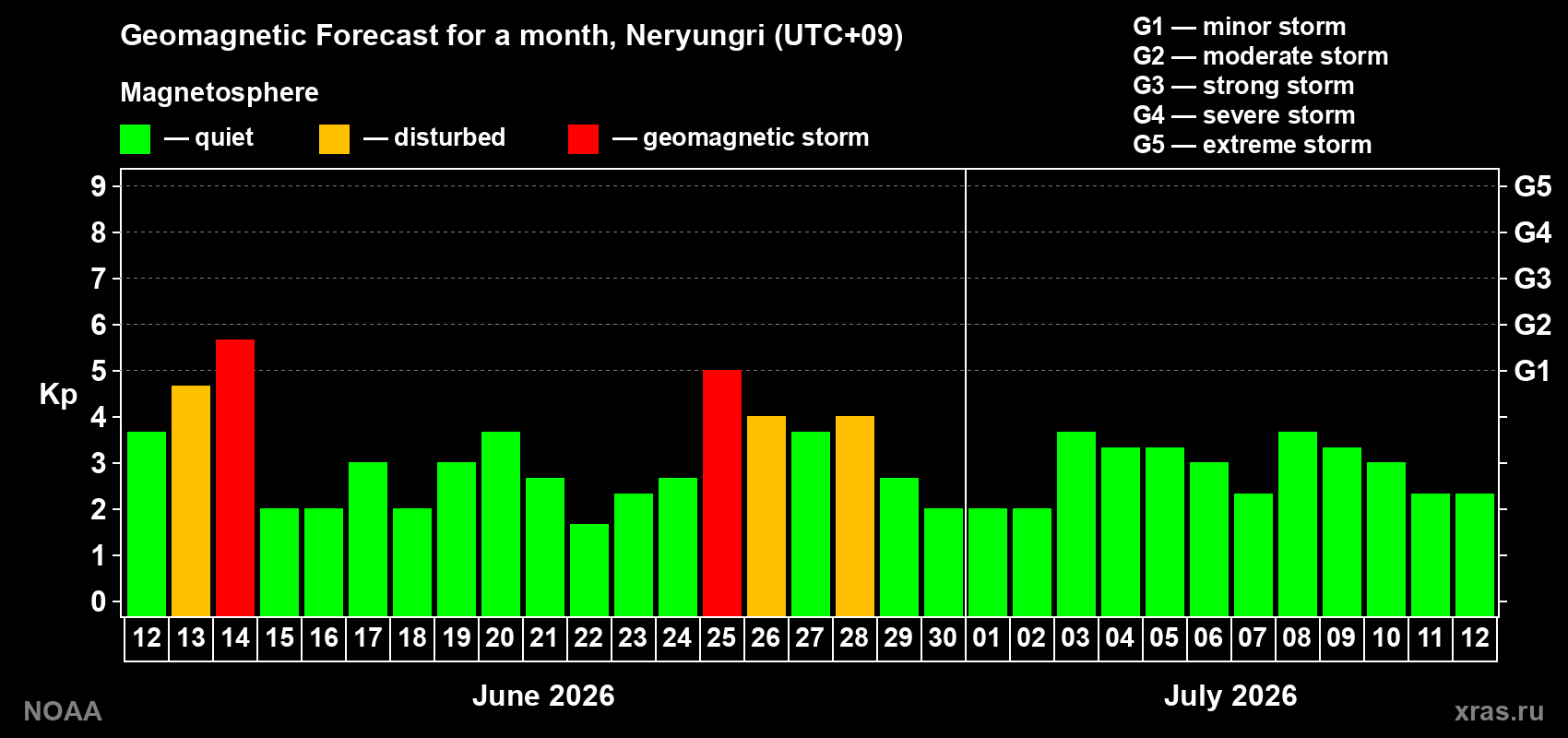 Forecast of the daily maximal value of geomagnetic index&nbsp;Kp for <b>1 month</b> (31 days) <b>from Jun 12, 2026 to Jul 12, 2026</b>