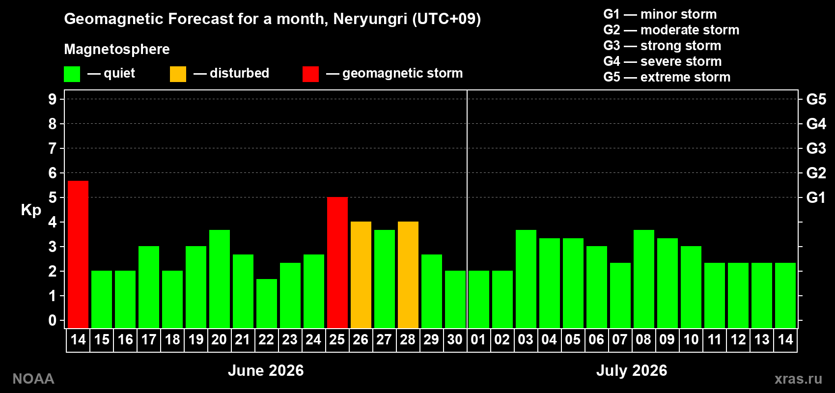 Forecast of the daily maximal value of geomagnetic index&nbsp;Kp for <b>1 month</b> (31 days) <b>from Jun 14, 2026 to Jul 14, 2026</b>