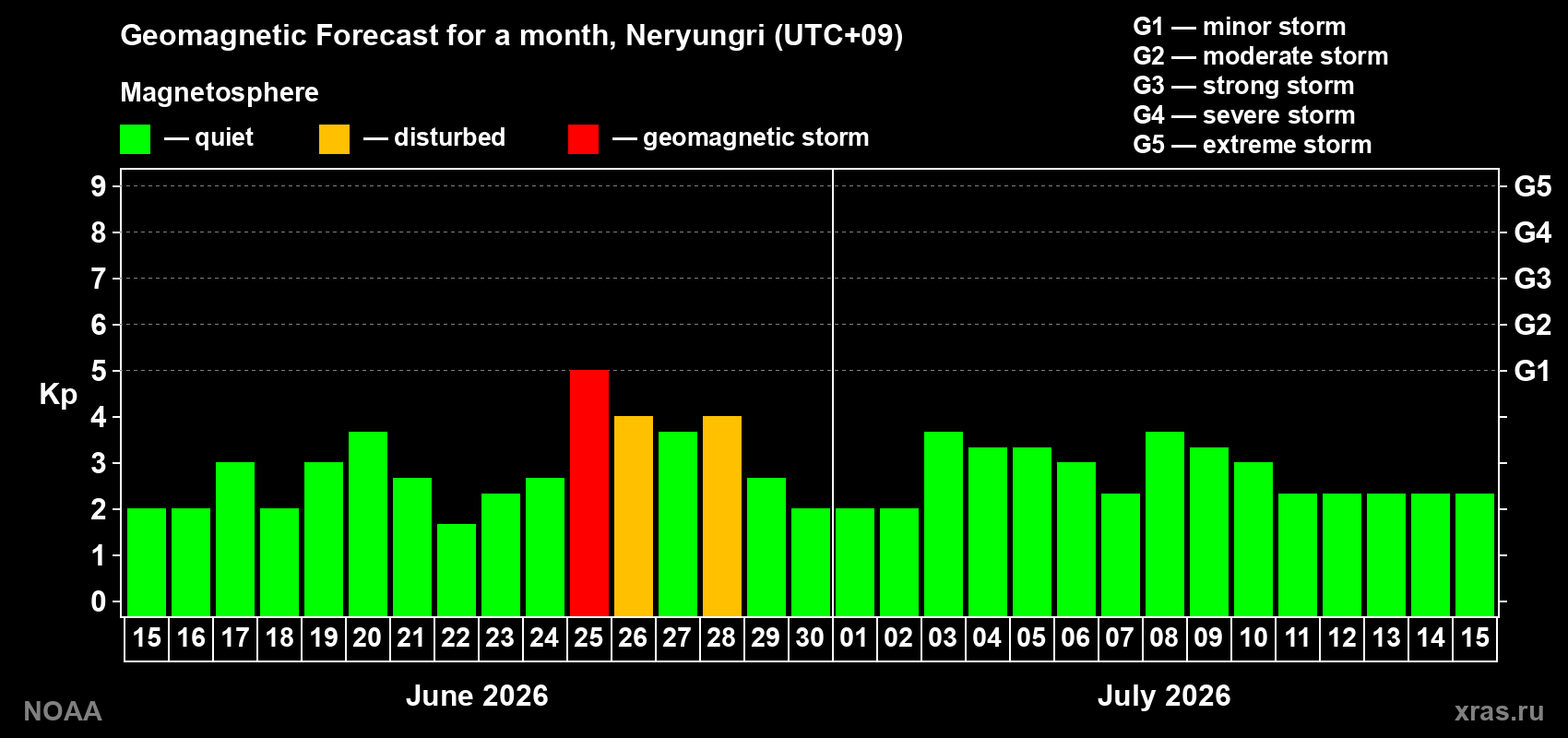 Forecast of the daily maximal value of geomagnetic index&nbsp;Kp for <b>1 month</b> (31 days) <b>from Jun 15, 2026 to Jul 15, 2026</b>