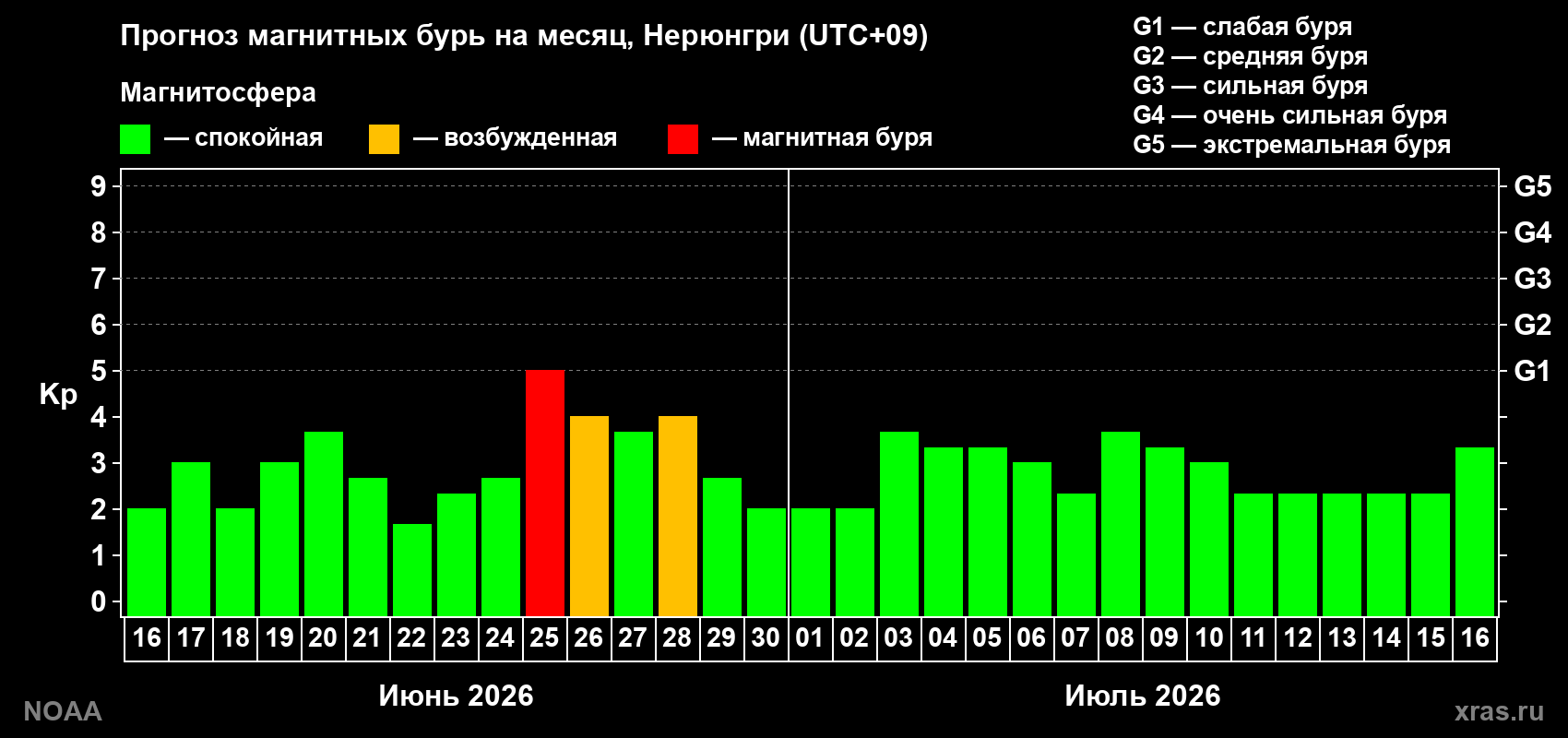 Прогноз максимального суточного геомагнитного индекса&nbsp;Kp на <b>1 месяц</b> (31 день) <b>с 16 июня по 16 июля 2026 г</b>
