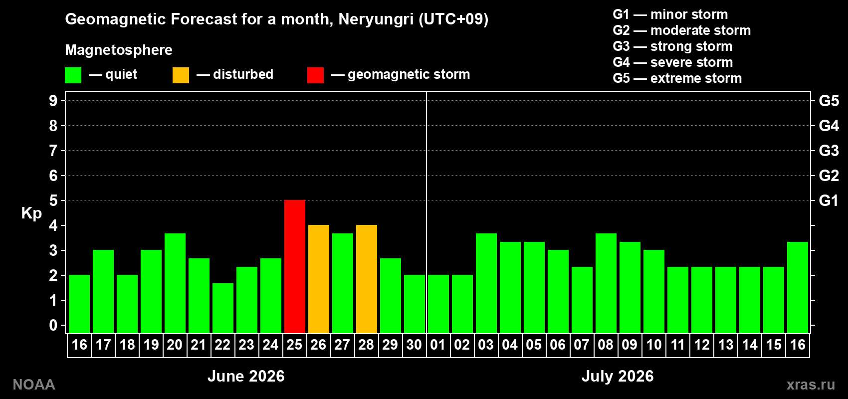 Forecast of the daily maximal value of geomagnetic index&nbsp;Kp for <b>1 month</b> (31 days) <b>from Jun 16, 2026 to Jul 16, 2026</b>