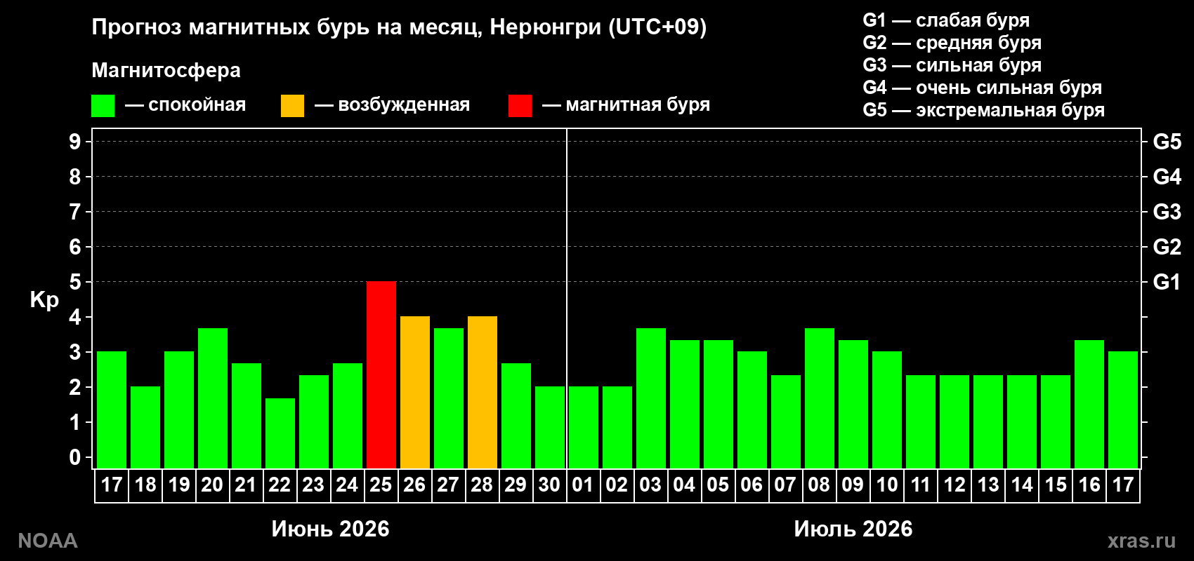 Прогноз максимального суточного геомагнитного индекса&nbsp;Kp на <b>1 месяц</b> (31 день) <b>с 17 июня по 17 июля 2026 г</b>