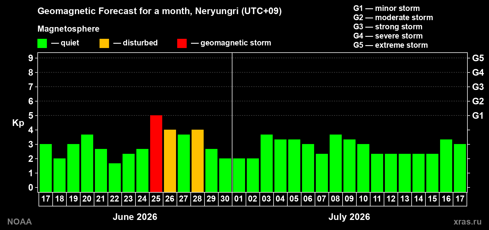 Forecast of the daily maximal value of geomagnetic index&nbsp;Kp for <b>1 month</b> (31 days) <b>from Jun 17, 2026 to Jul 17, 2026</b>