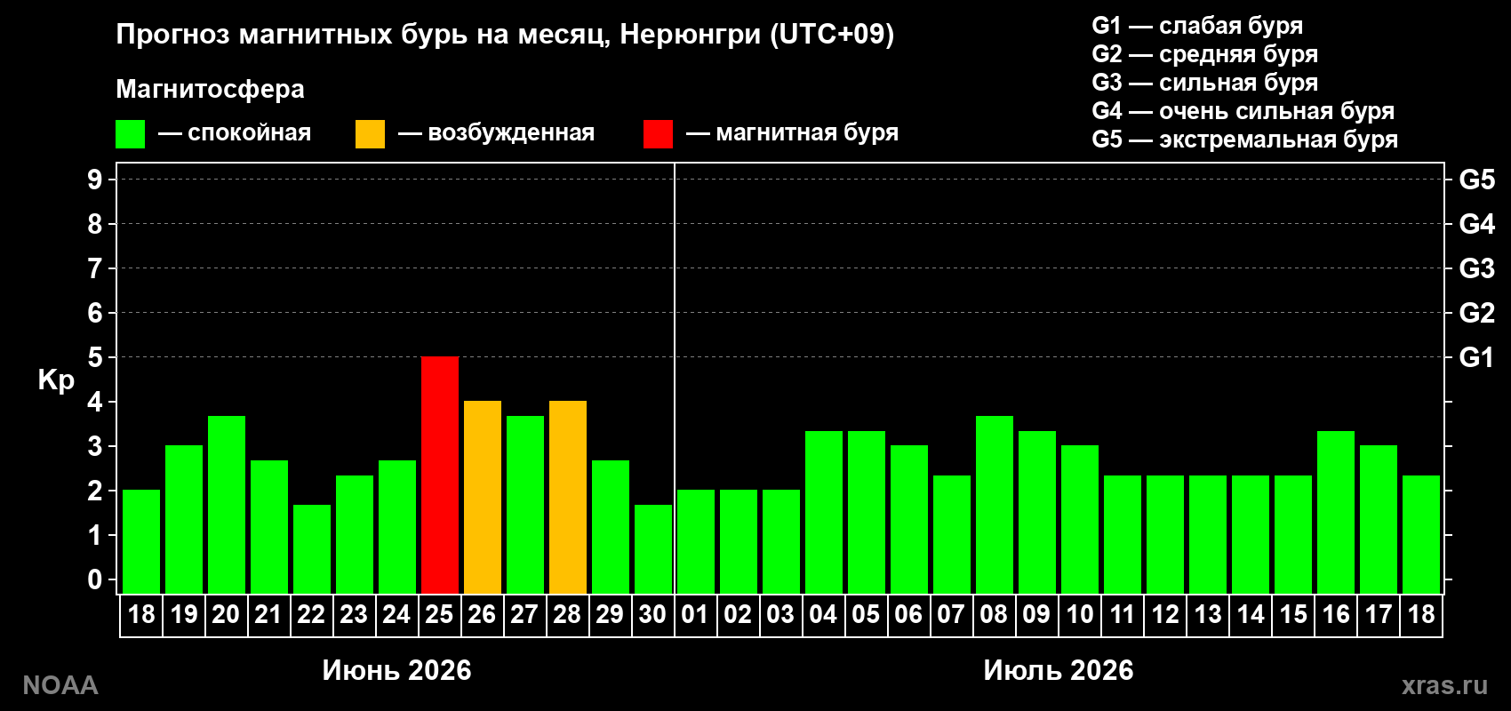 Прогноз максимального суточного геомагнитного индекса&nbsp;Kp на <b>1 месяц</b> (31 день) <b>с 18 июня по 18 июля 2026 г</b>