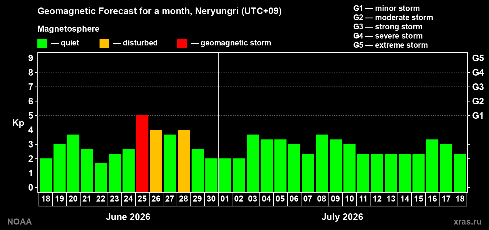 Forecast of the daily maximal value of geomagnetic index&nbsp;Kp for <b>1 month</b> (31 days) <b>from Jun 18, 2026 to Jul 18, 2026</b>