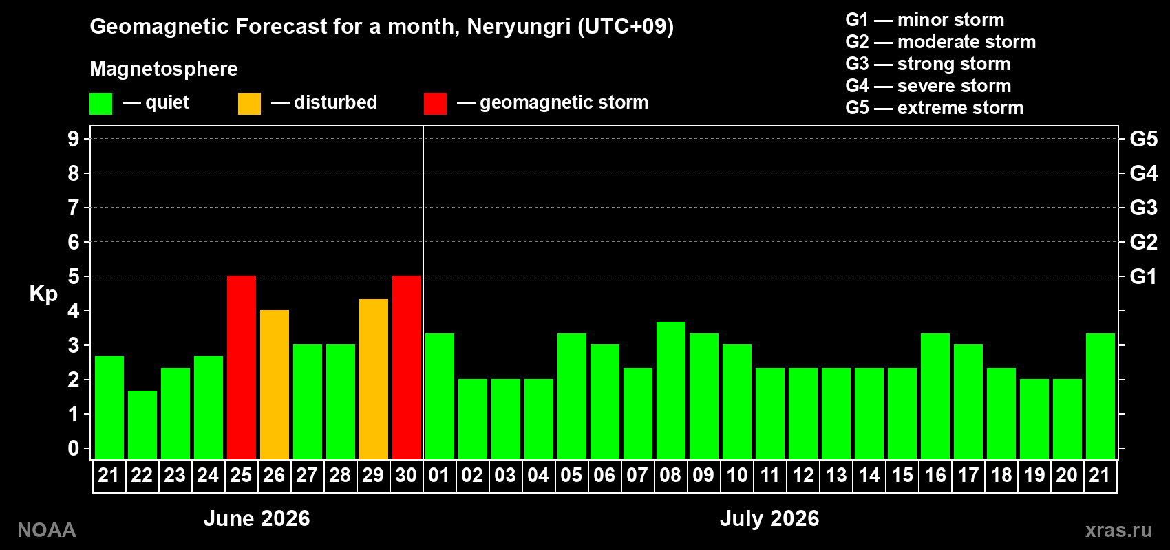 Forecast of the daily maximal value of geomagnetic index&nbsp;Kp for <b>1 month</b> (31 days) <b>from Jun 21, 2026 to Jul 21, 2026</b>