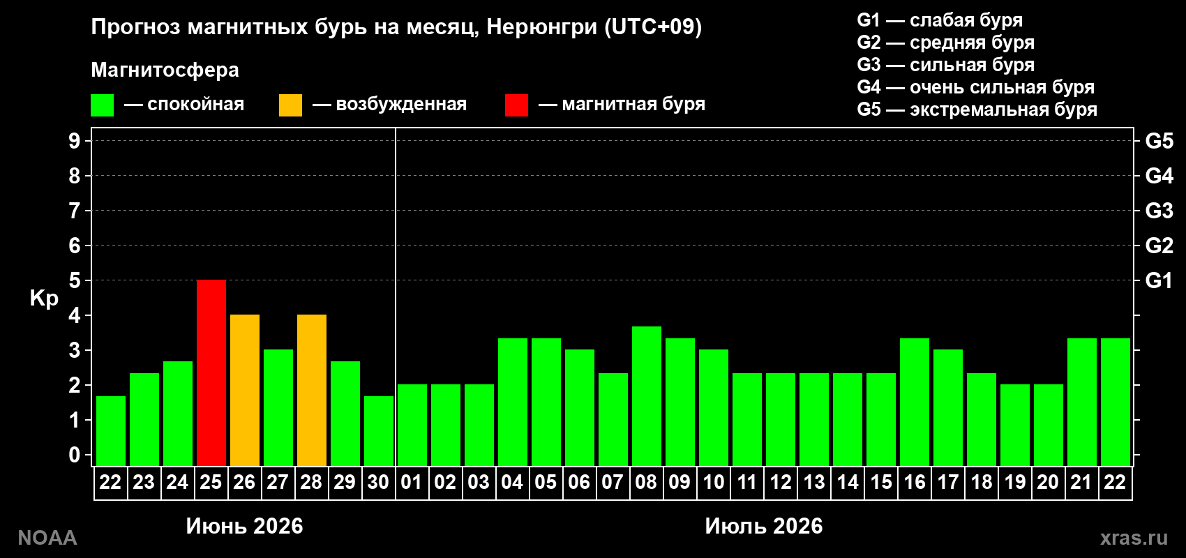 Прогноз максимального суточного геомагнитного индекса&nbsp;Kp на <b>1 месяц</b> (31 день) <b>с 22 июня по 22 июля 2026 г</b>