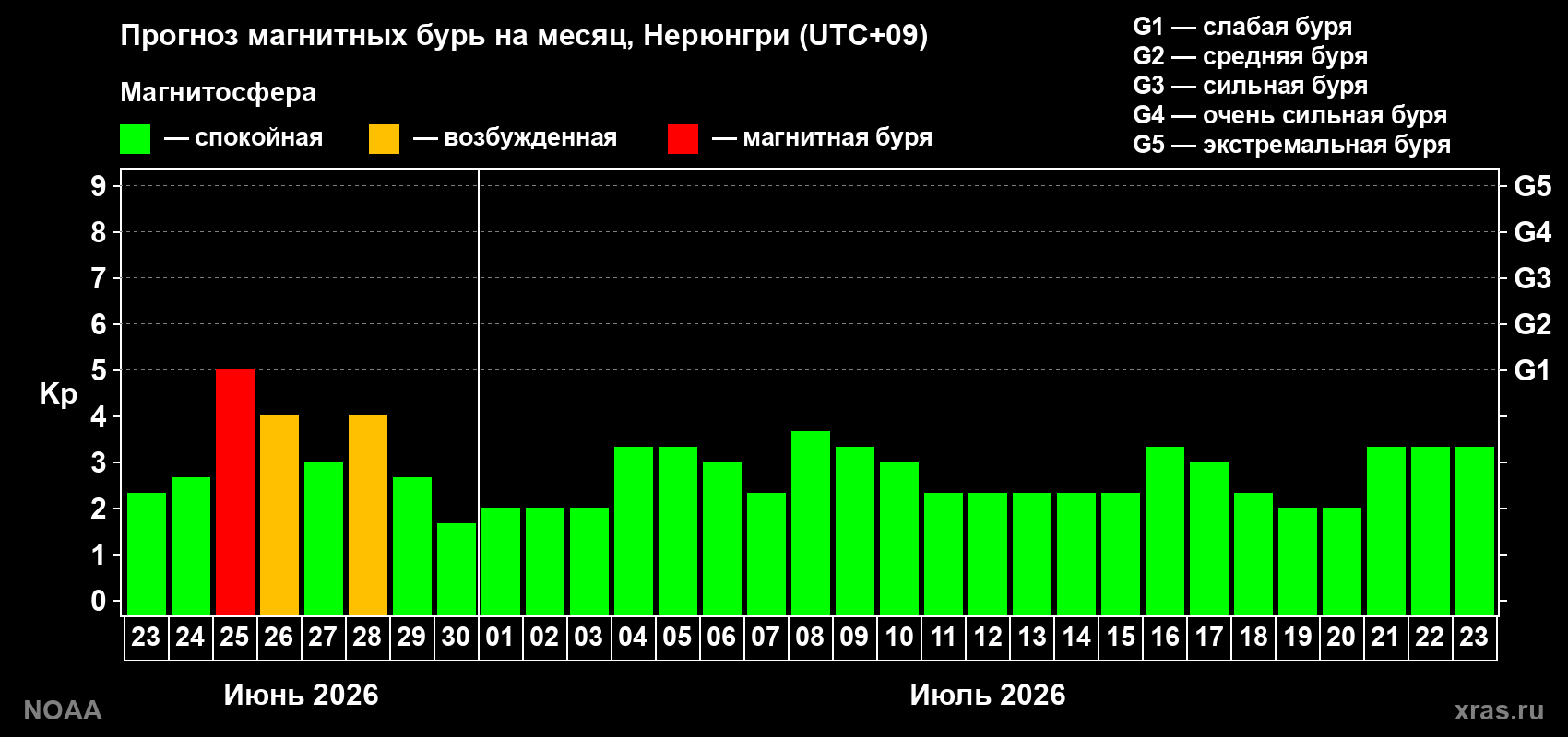 Прогноз максимального суточного геомагнитного индекса&nbsp;Kp на <b>1 месяц</b> (31 день) <b>с 23 июня по 23 июля 2026 г</b>
