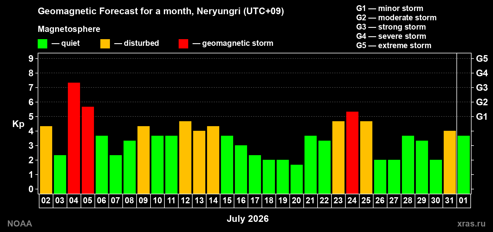Geomagnetic index Kp forecast for the next month