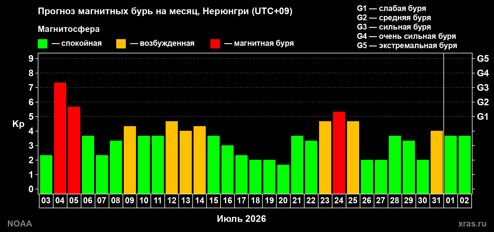 Прогноз геомагнитного индекса Kp на следующий месяц