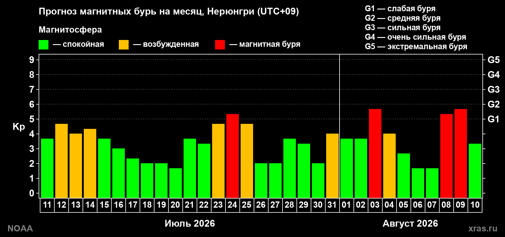 Прогноз геомагнитного индекса Kp на следующий месяц