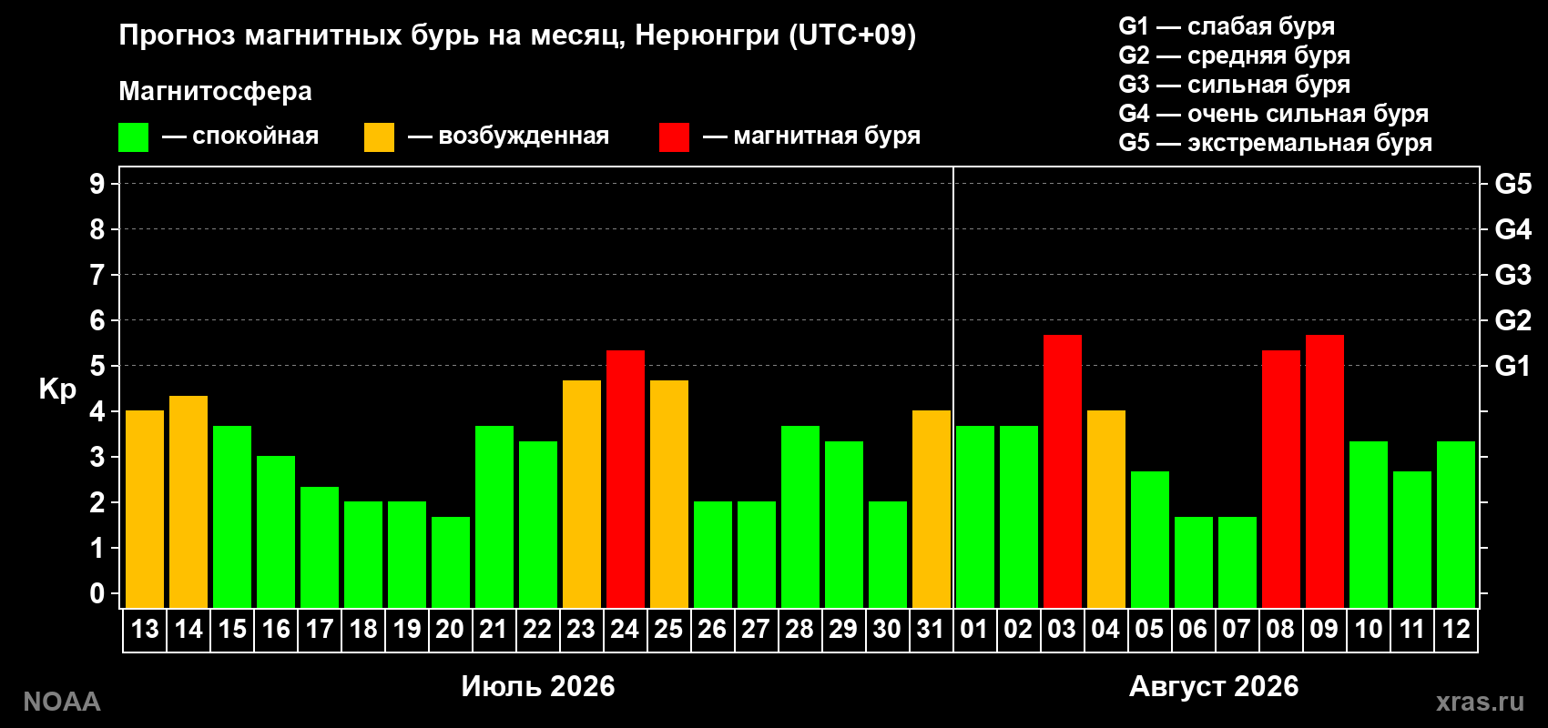 Прогноз геомагнитного индекса Kp на следующий месяц